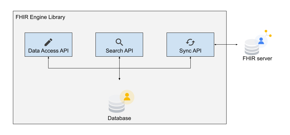FHIR Engine Library components