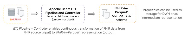 FHIR Data Pipes Transform Step Image